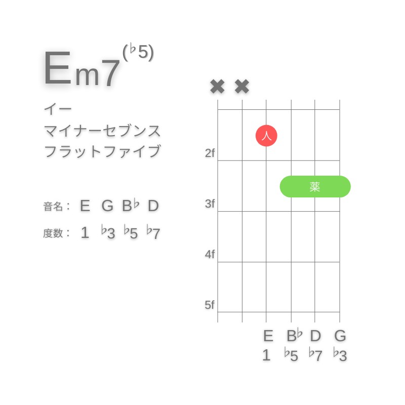 Em7(♭5)のギターコードD型