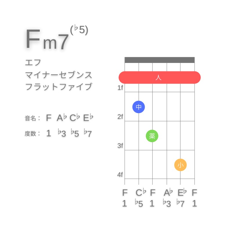 Fm7(♭5)のギターコードE型