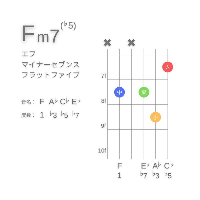 Fm7(♭5)のギターコードC型