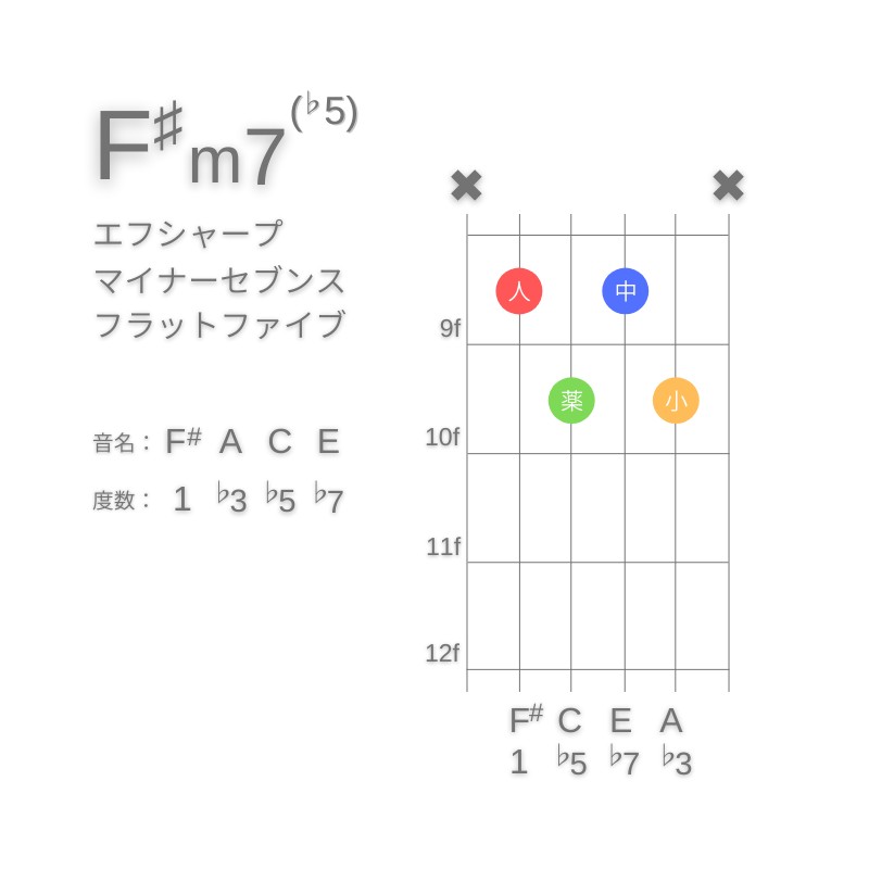 F#m7(♭5)のギターコードA型