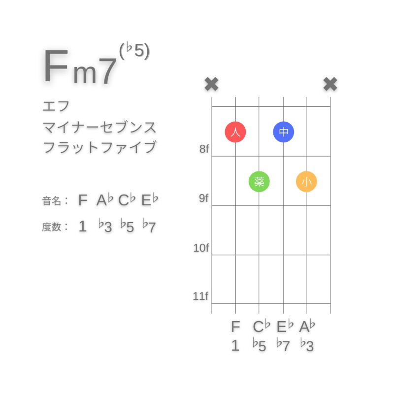 Fm7(♭5)のギターコードA型