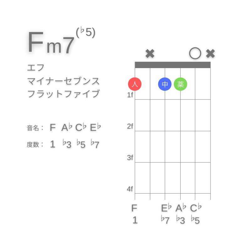 Fm7(♭5)のギターコードG型