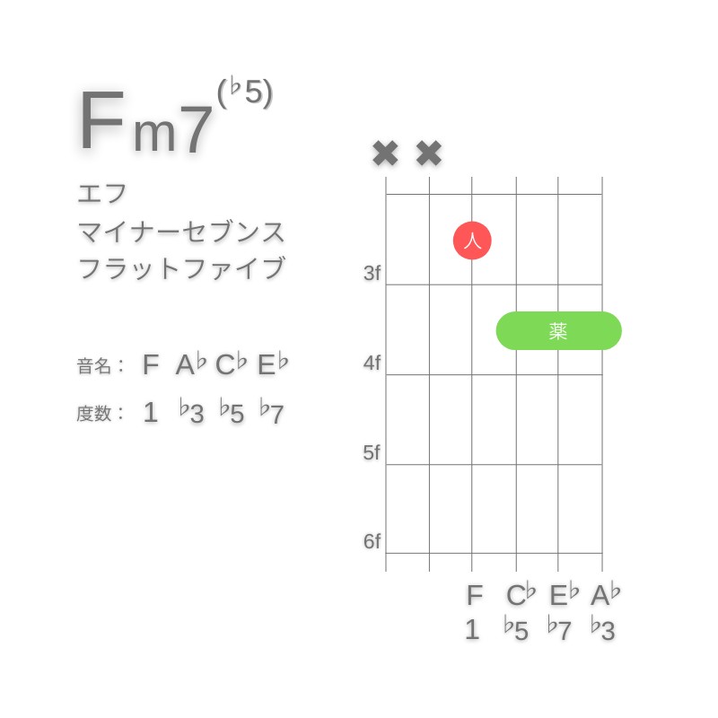 Fm7(♭5)のギターコードD型