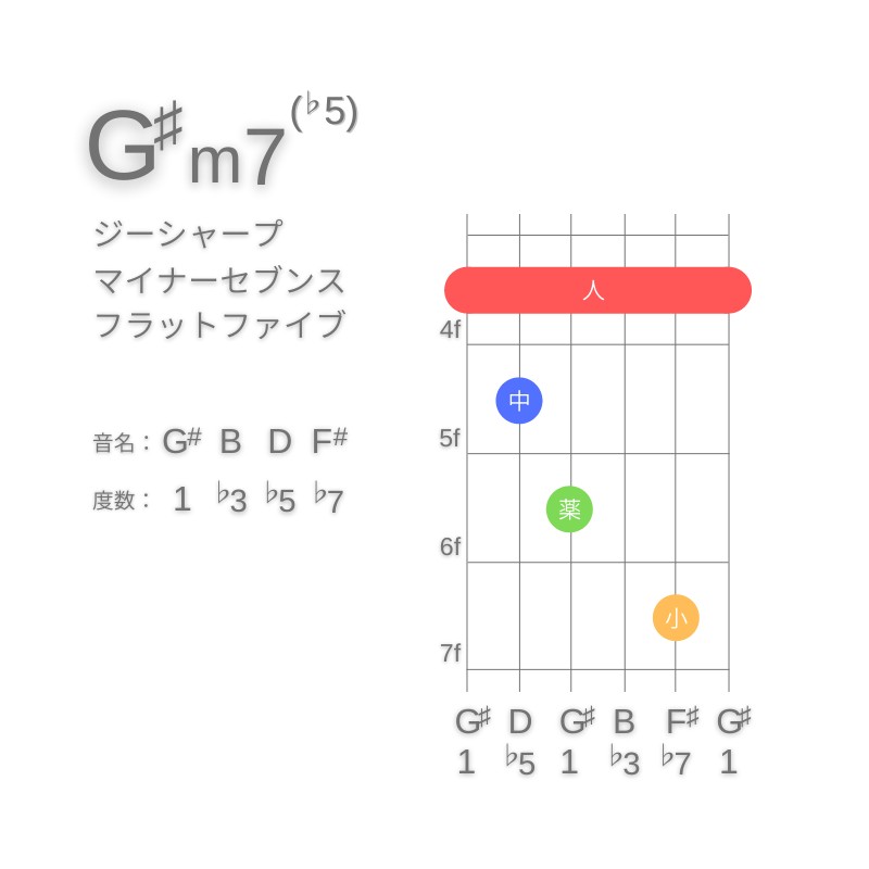 G#m7(♭5)のギターコードE型