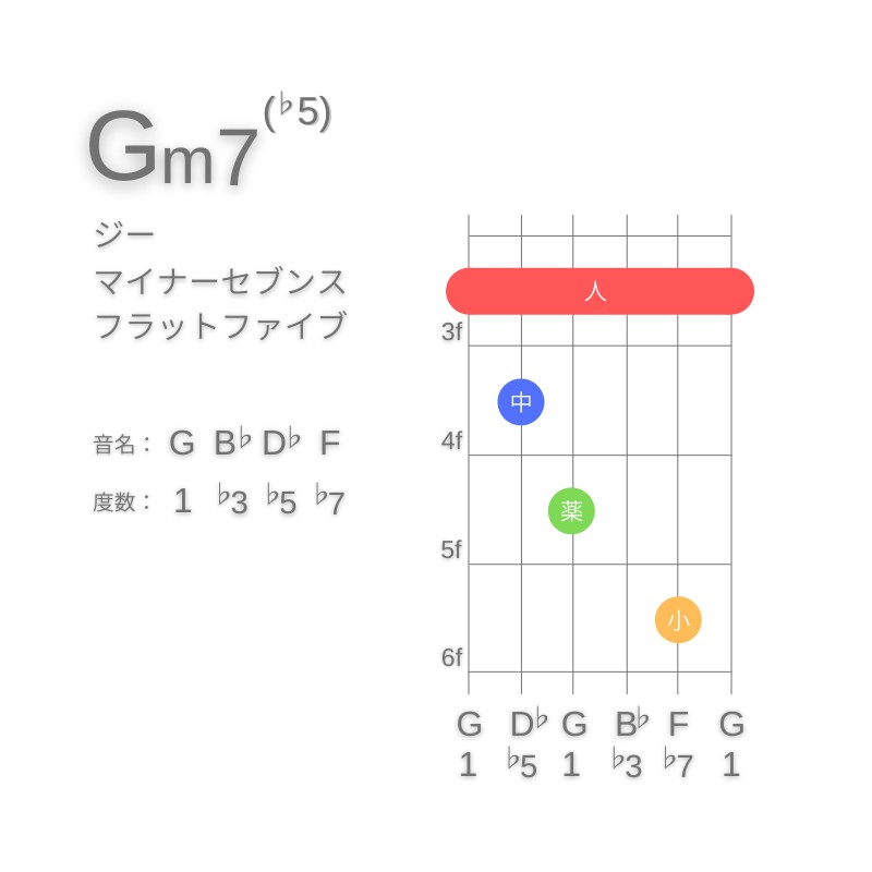 Gm7(♭5)のギターコードE型