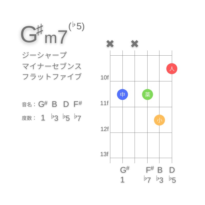 G#m7(♭5)のギターコードC型