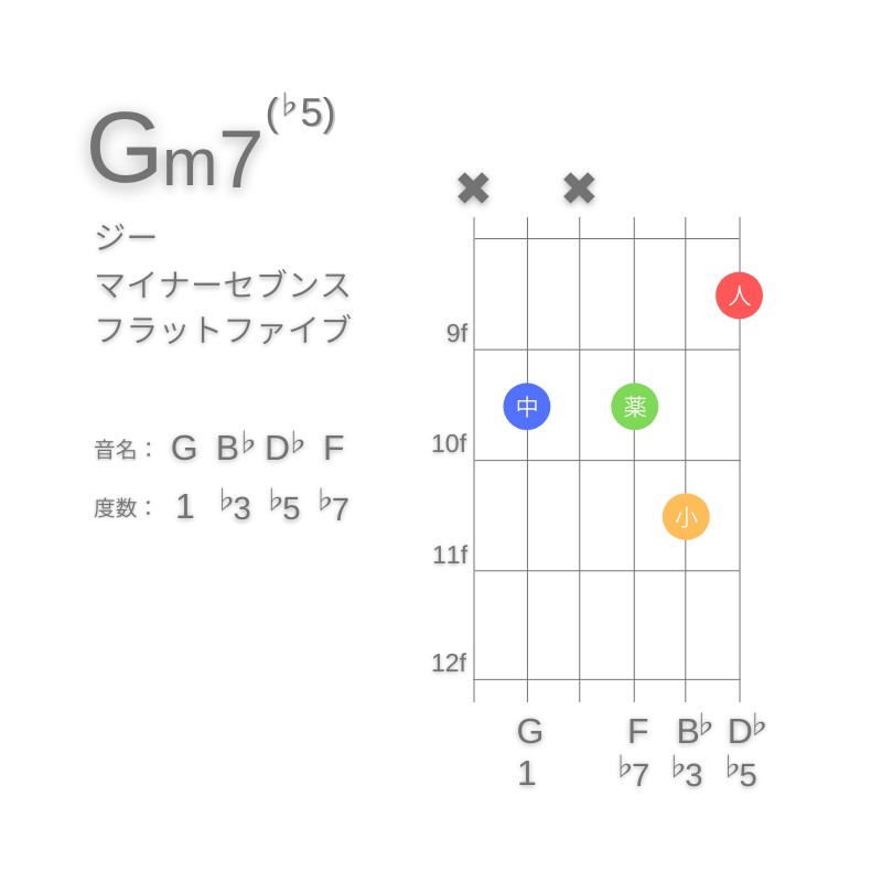 Gm7(♭5)のギターコードC型