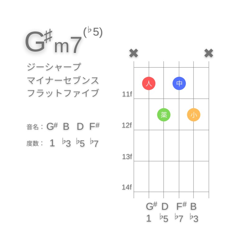 G#m7(♭5)のギターコードA型