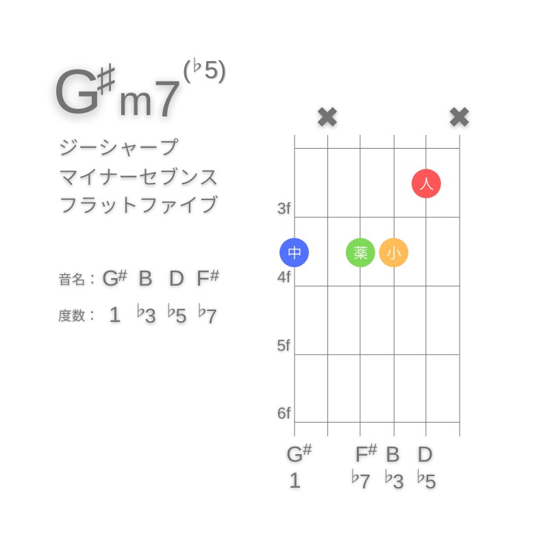 G#m7(♭5)のギターコードG型