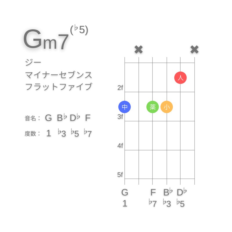 Gm7(♭5)のギターコードG型