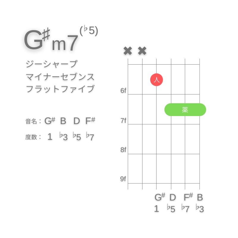 G#m7(♭5)のギターコードD型