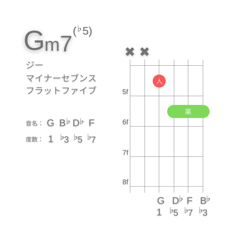 Gm7(♭5)のギターコードD型