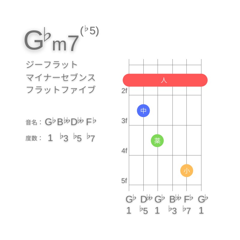 G♭m7(♭5)のギターコードE型