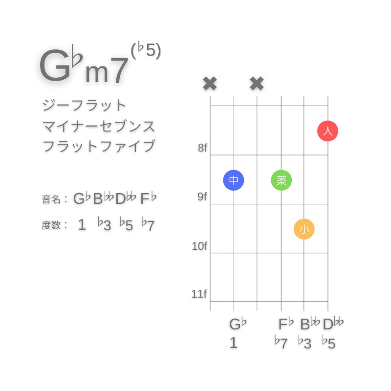 G♭m7(♭5)のギターコードC型