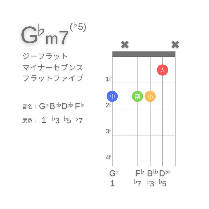 G♭m7(♭5)のギターコードG型