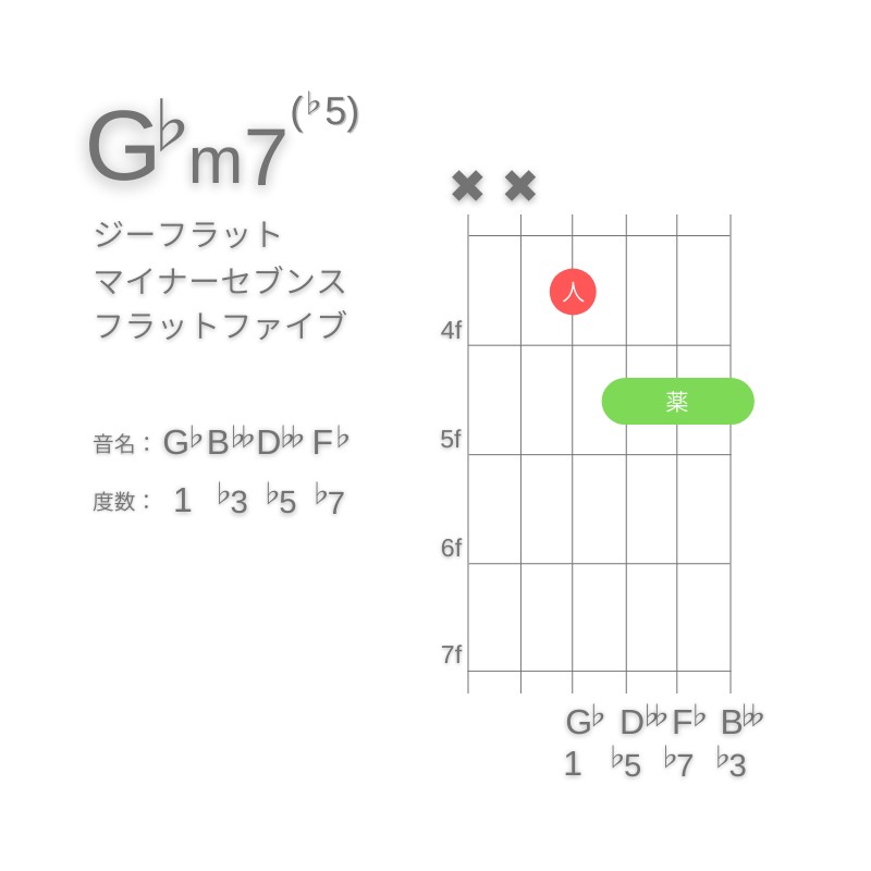 G♭m7(♭5)のギターコードD型