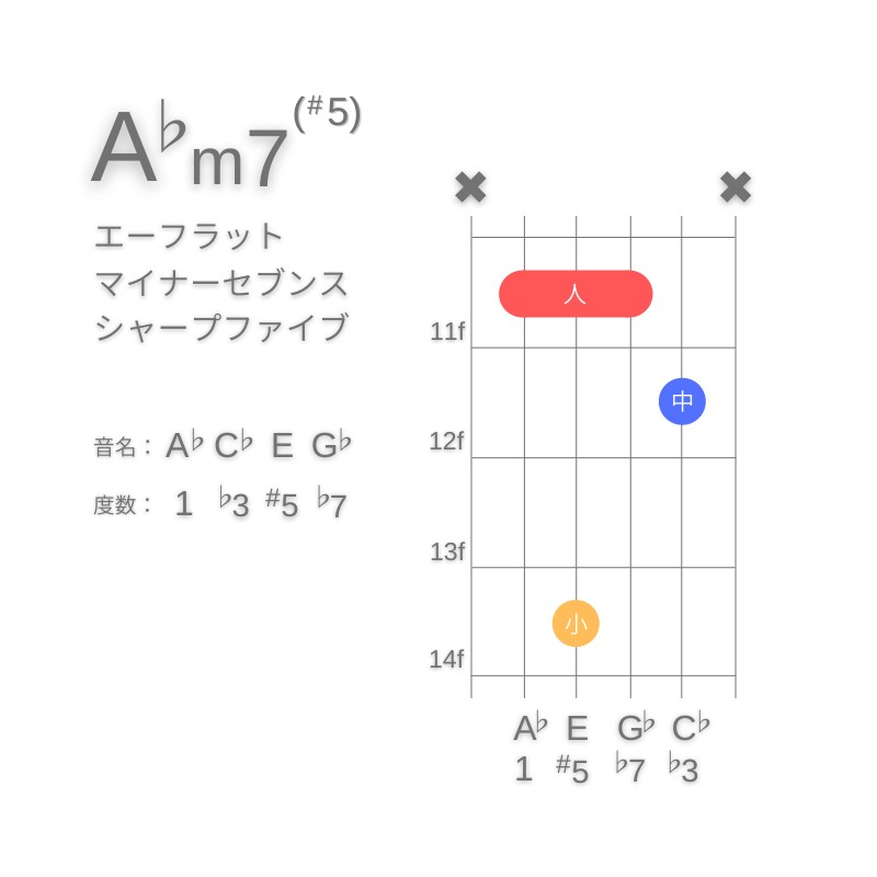 A♭m7(#5)のギターコードA型