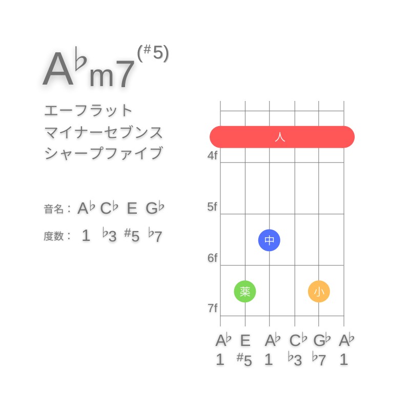 A♭m7(#5)のギターコードE型