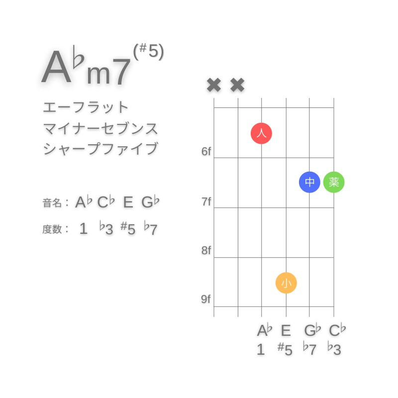 A♭m7(#5)のギターコードD型