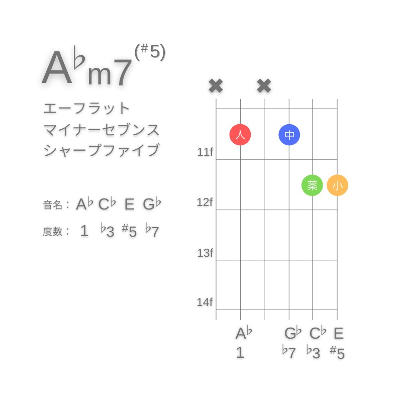 A♭m7(#5)のギターコードC型