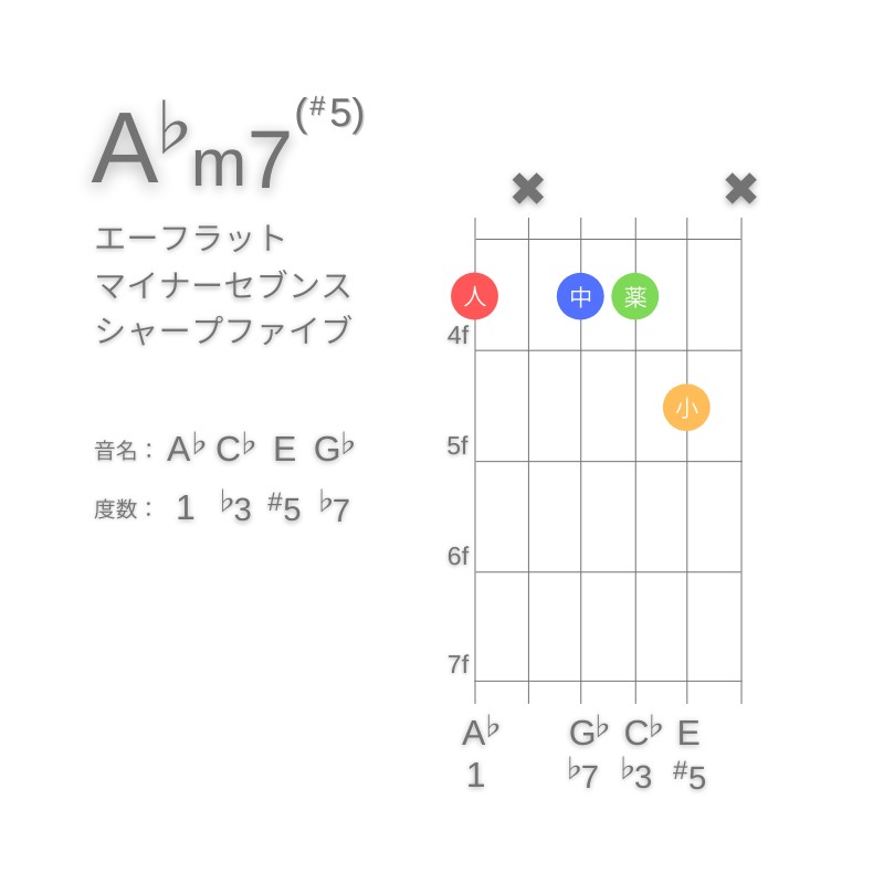 A♭m7(#5)のギターコードG型