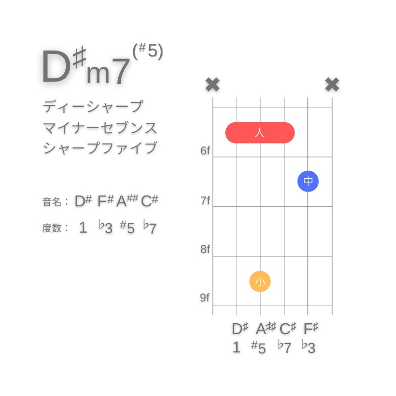 D#m7(#5)のギターコードA型