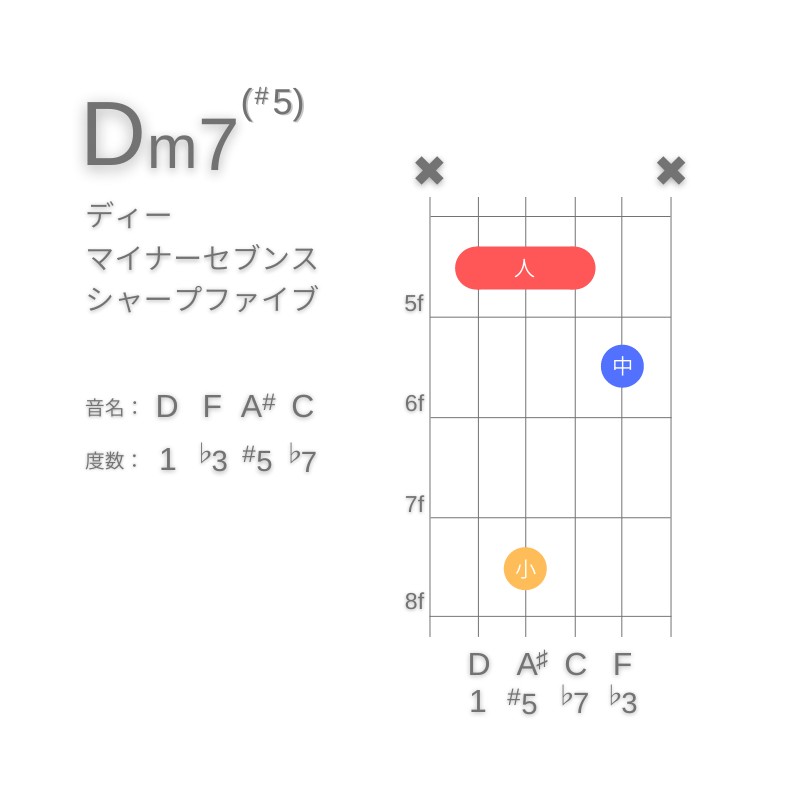 Dm7(#5)のギターコードA型