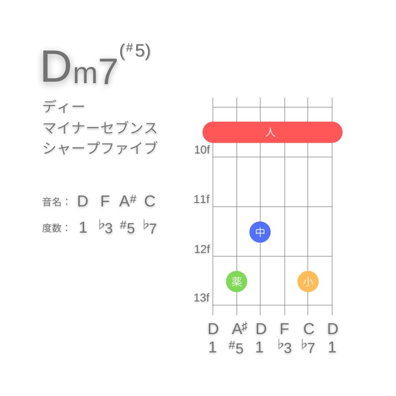 Dm7(#5)のギターコードE型