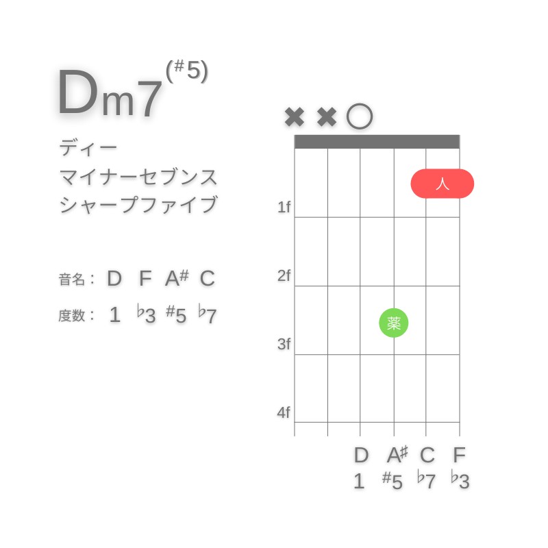 Dm7(#5)のギターコードD型