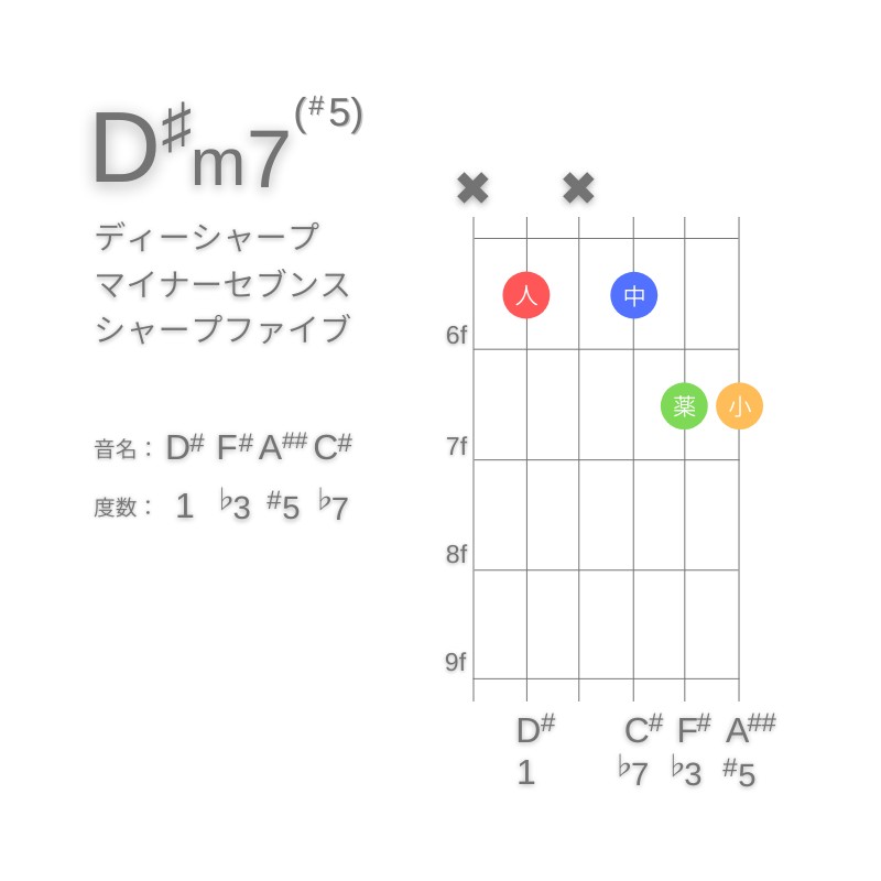 D#m7(#5)のギターコードC型