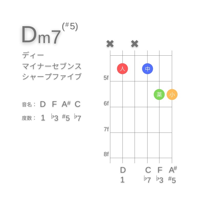 Dm7(#5)のギターコードC型