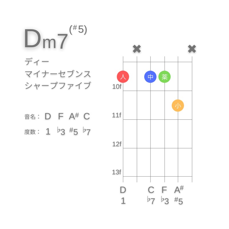 Dm7(#5)のギターコードG型