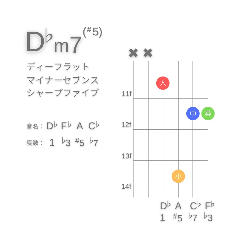 D♭m7(#5)のギターコードD型