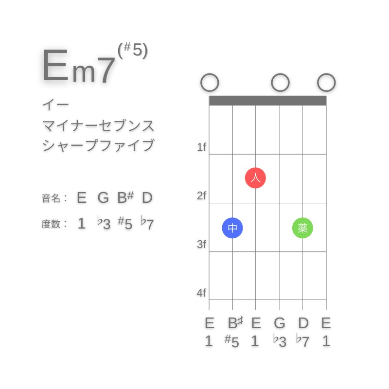 Em7(#5)のギターコードE型