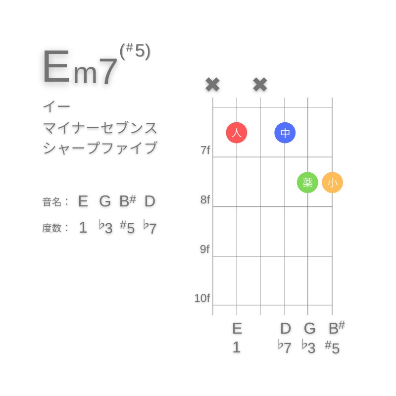 Em7(#5)のギターコードC型