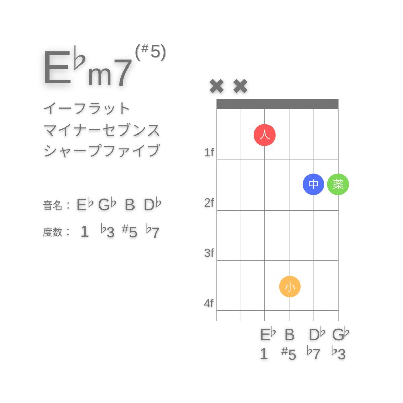 E♭m7(#5)のギターコードD型