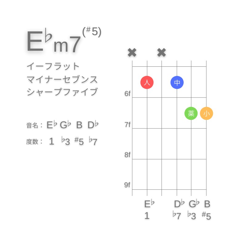 E♭m7(#5)のギターコードC型