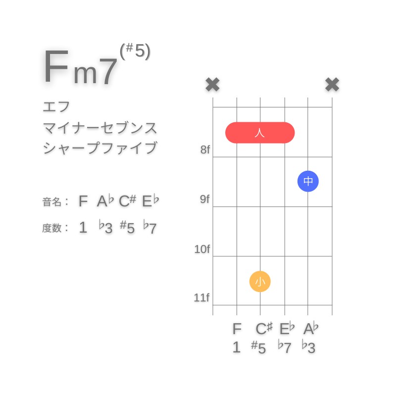 Fm7(#5)のギターコードA型