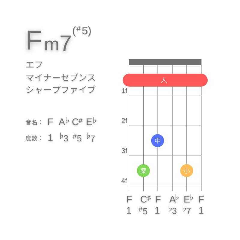 Fm7(#5)のギターコードE型