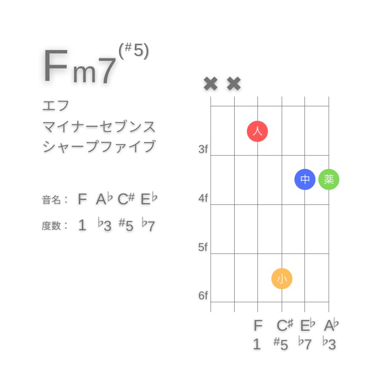 Fm7(#5)のギターコードD型