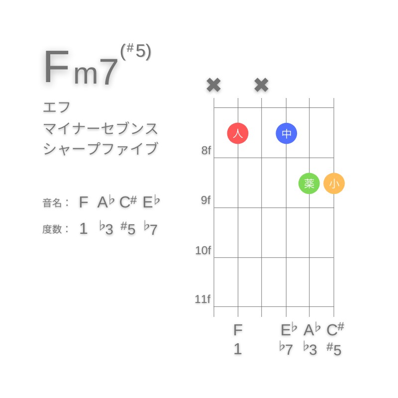 Fm7(#5)のギターコードC型