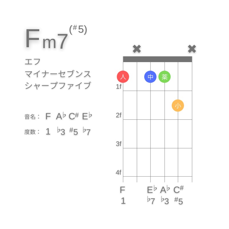 Fm7(#5)のギターコードG型