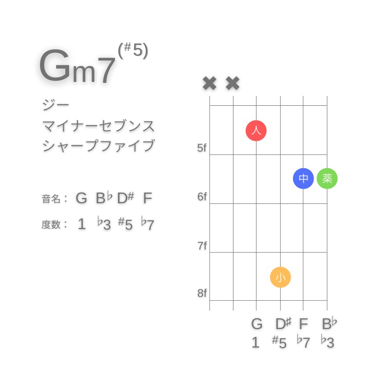 Gm7(#5)のギターコードD型