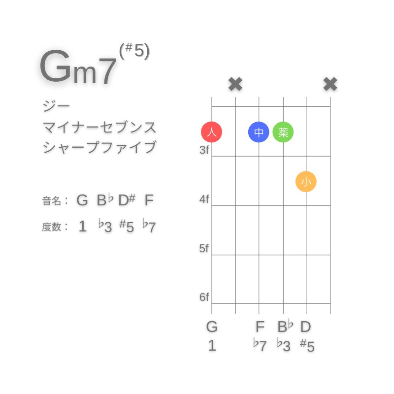 Gm7(#5)のギターコードG型