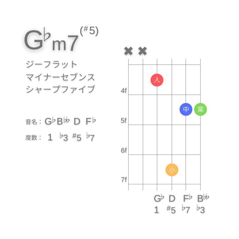 G♭m7(#5)のギターコードD型