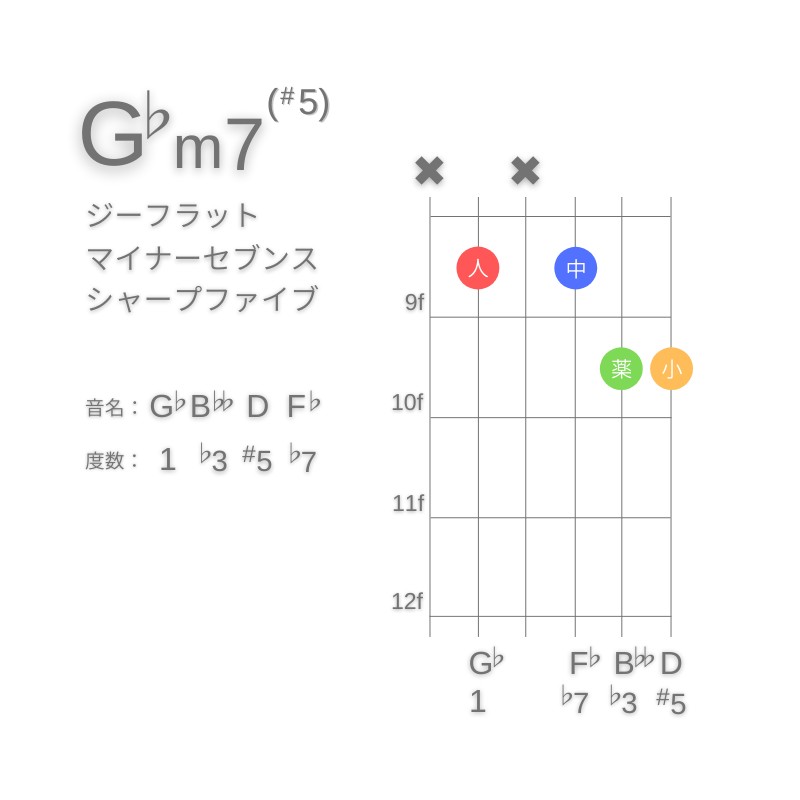 G♭m7(#5)のギターコードC型