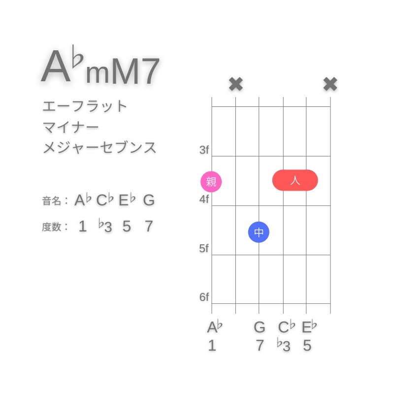 A♭mM7のギターコードG型