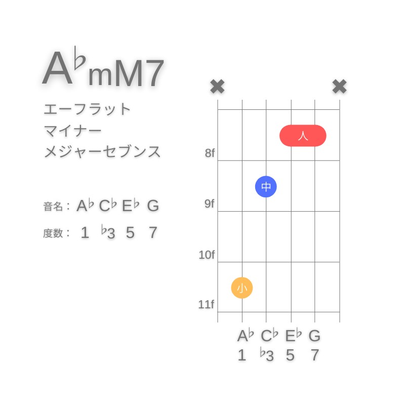 A♭mM7のギターコードC型