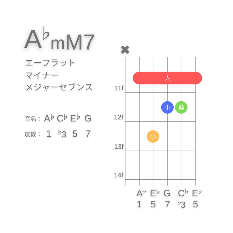 A♭mM7のギターコードA型