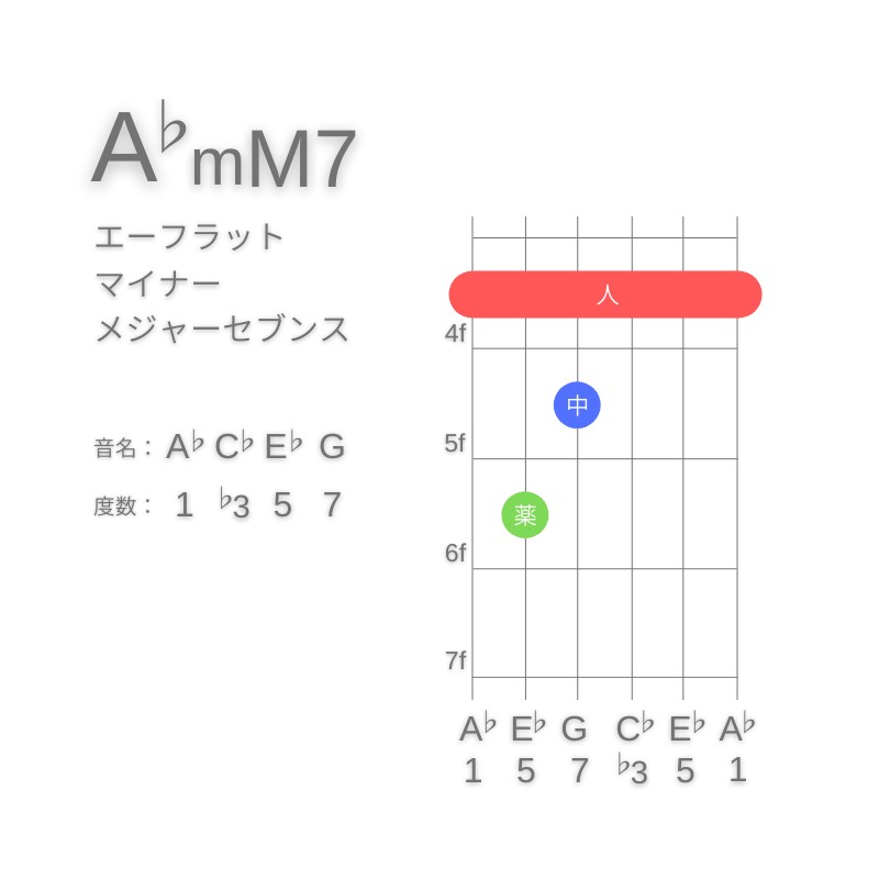 A♭mM7のギターコードE型